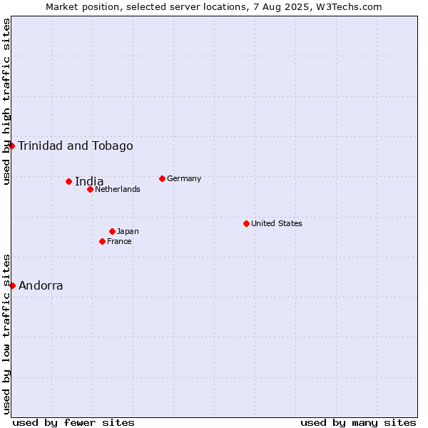 Market position of India vs. Andorra vs. Trinidad and Tobago