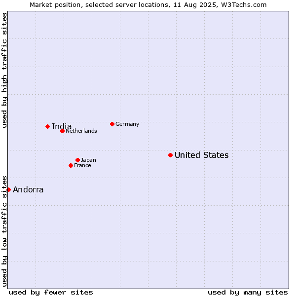 Market position of United States vs. India vs. Andorra