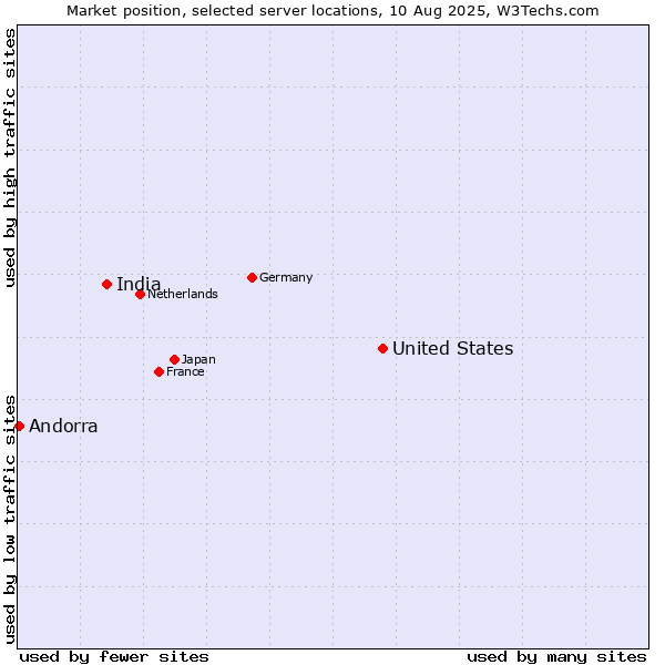 Market position of United States and territories vs. India vs. Andorra