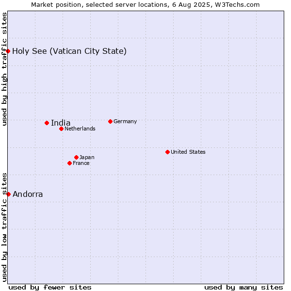 Market position of India vs. Andorra vs. Holy See (Vatican City State)
