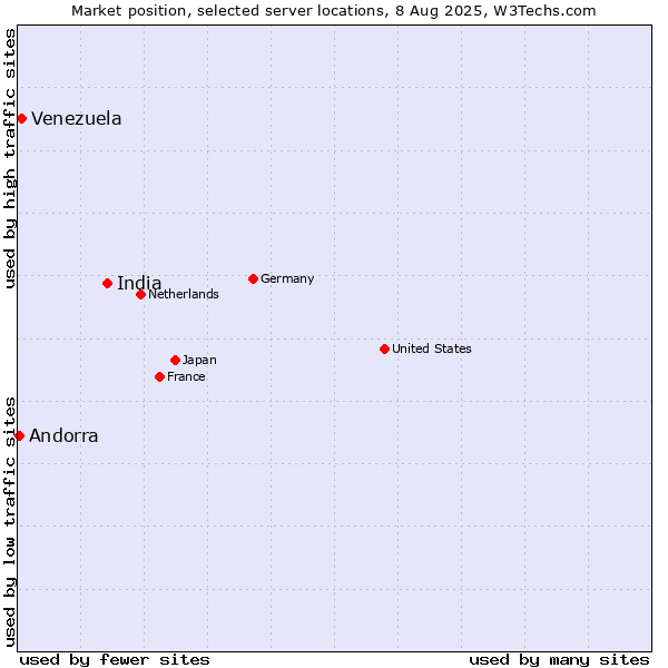 Market position of India vs. Venezuela vs. Andorra