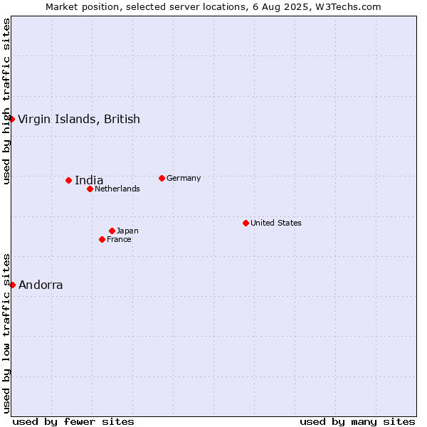 Market position of India vs. Virgin Islands, British vs. Andorra