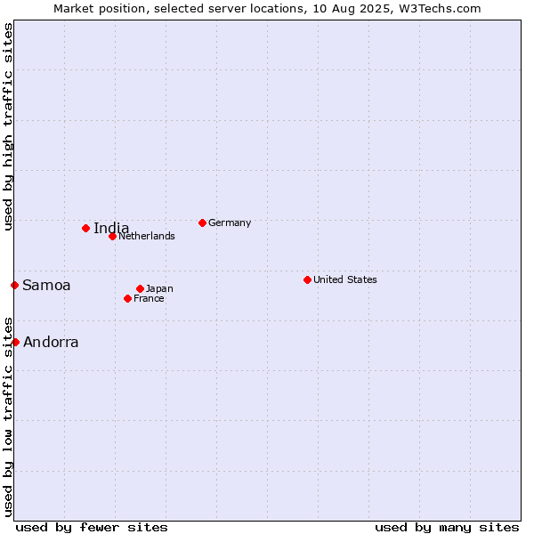 Market position of India vs. Andorra vs. Samoa