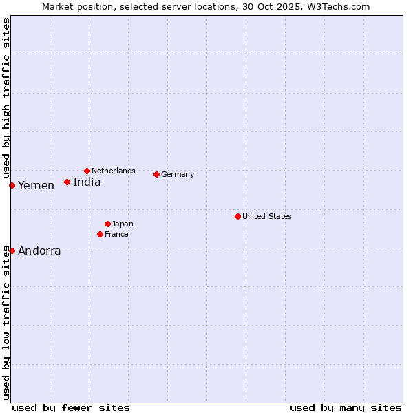 Market position of India vs. Andorra vs. Yemen