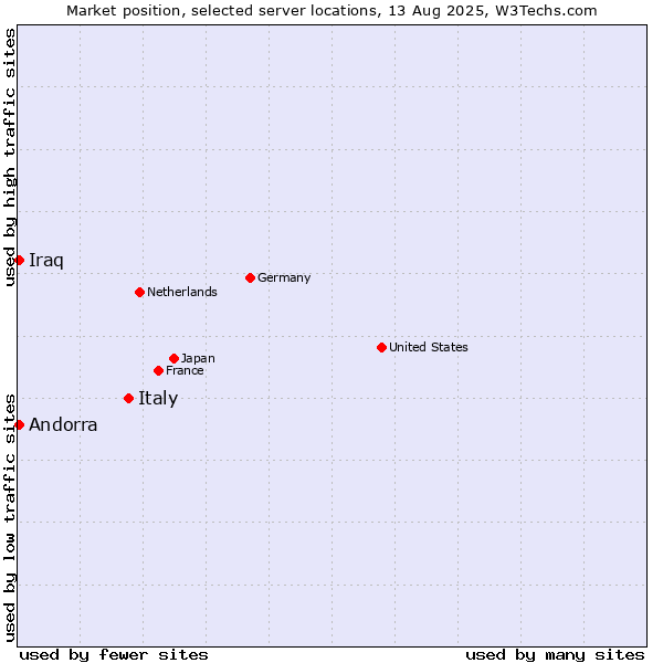 Market position of Italy vs. Andorra vs. Iraq