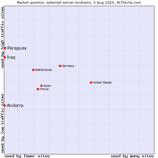 Market position of Paraguay vs. Andorra vs. Iraq