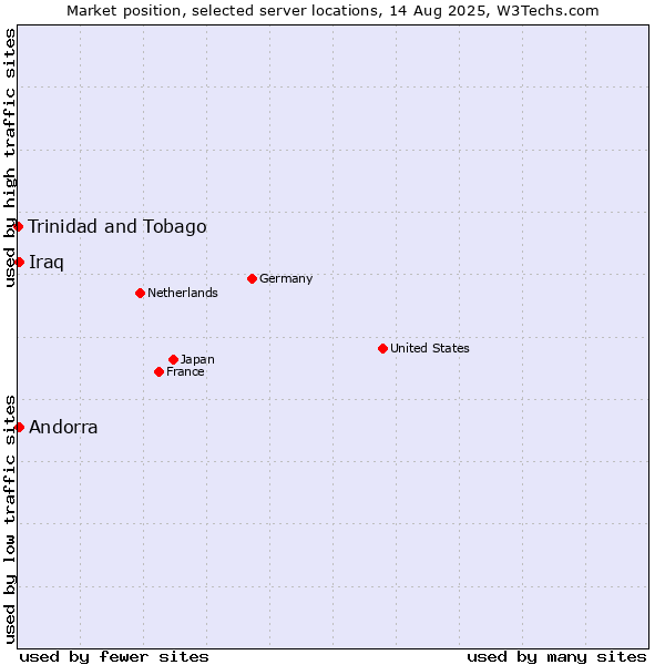 Market position of Andorra vs. Iraq vs. Trinidad and Tobago