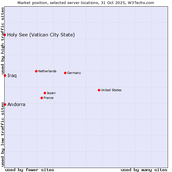 Market position of Andorra vs. Iraq vs. Holy See (Vatican City State)