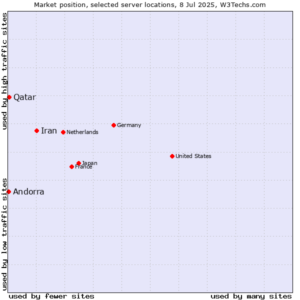 Market position of Iran vs. Qatar vs. Andorra