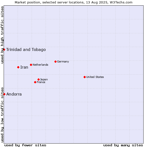 Market position of Iran vs. Andorra vs. Trinidad and Tobago