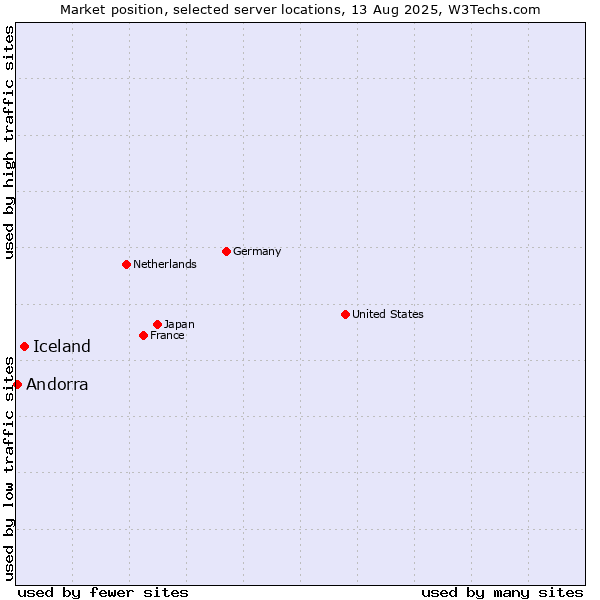 Market position of Iceland vs. Andorra
