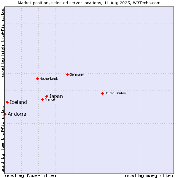 Market position of Japan vs. Iceland vs. Andorra