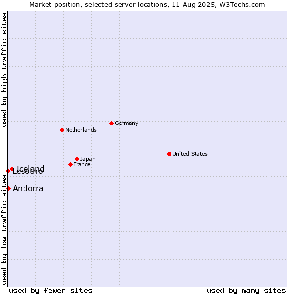 Market position of Iceland vs. Andorra vs. Lesotho