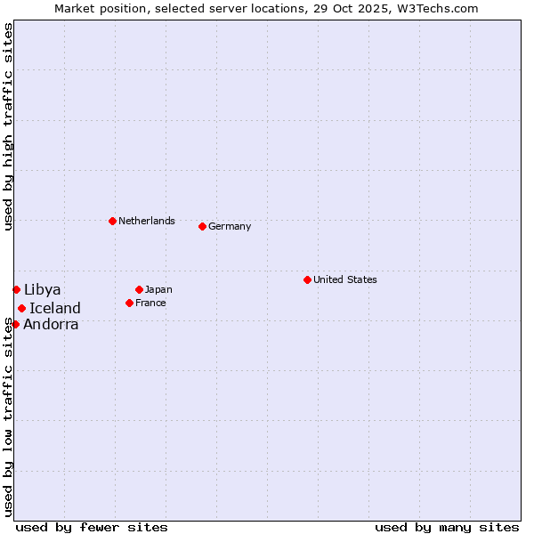 Market position of Iceland vs. Libya vs. Andorra