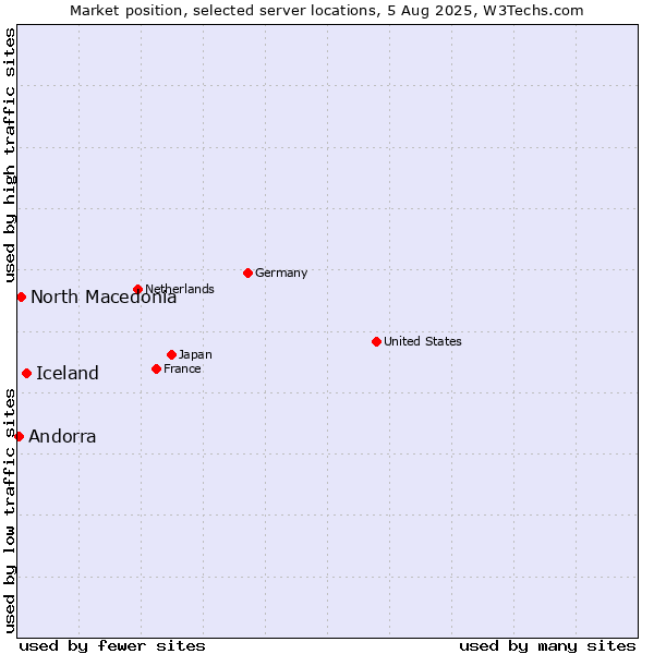 Market position of Iceland vs. North Macedonia vs. Andorra