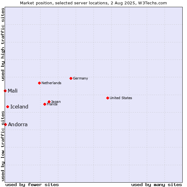Market position of Iceland vs. Andorra vs. Mali