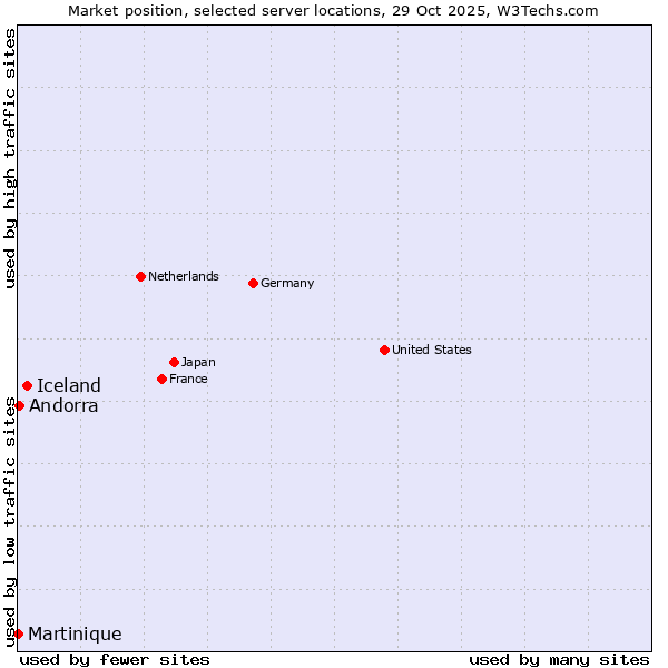 Market position of Iceland vs. Andorra vs. Martinique