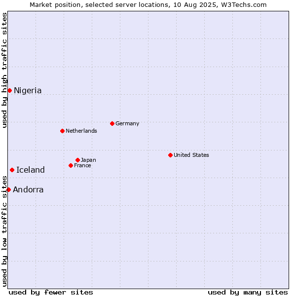 Market position of Iceland vs. Nigeria vs. Andorra
