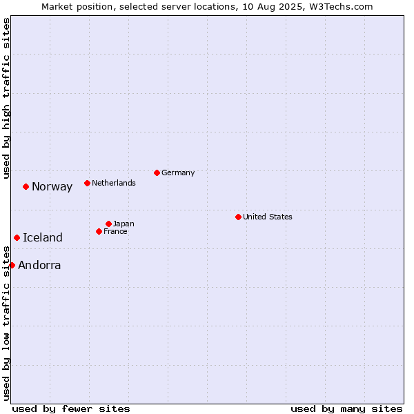 Market position of Norway vs. Iceland vs. Andorra