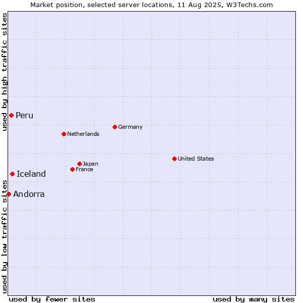 Market position of Iceland vs. Peru vs. Andorra