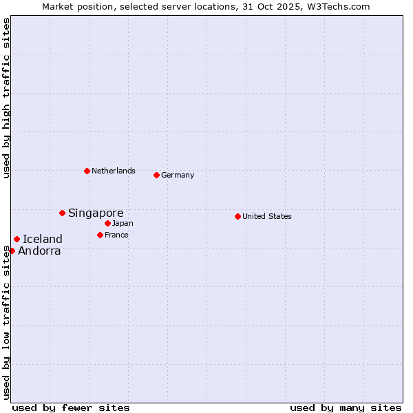 Market position of Singapore vs. Iceland vs. Andorra
