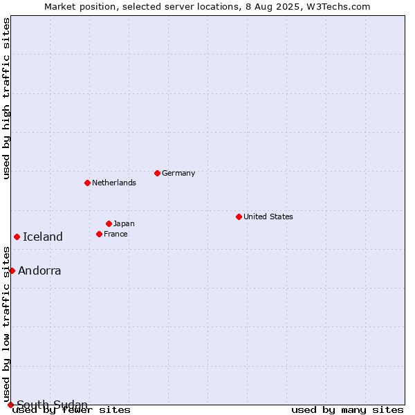 Market position of Iceland vs. Andorra vs. South Sudan