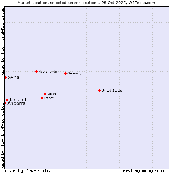 Market position of Iceland vs. Syria vs. Andorra