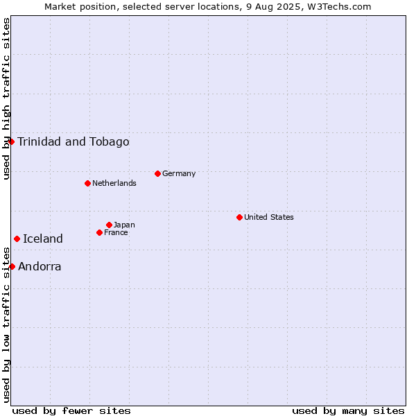 Market position of Iceland vs. Andorra vs. Trinidad and Tobago