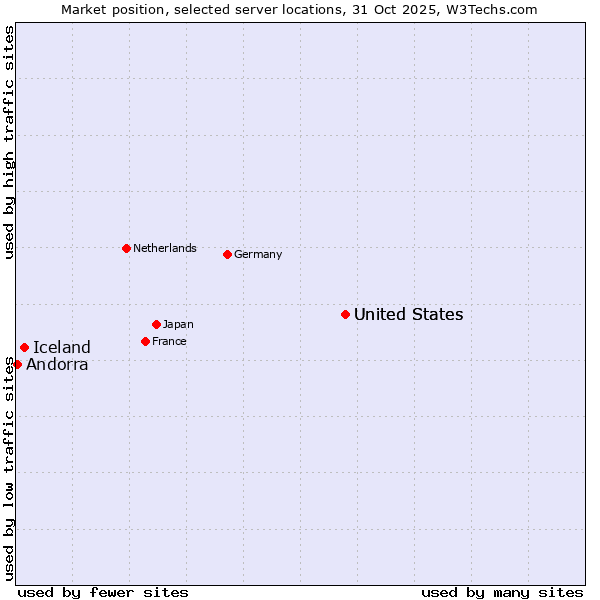 Market position of United States vs. Iceland vs. Andorra