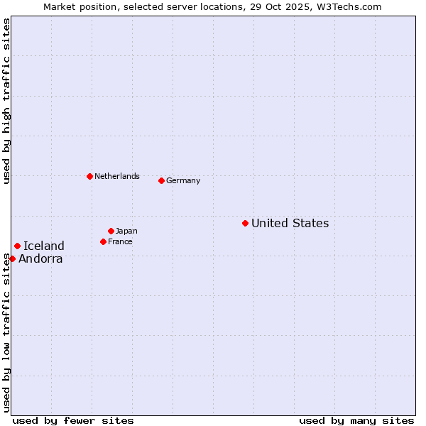 Market position of United States and territories vs. Iceland vs. Andorra