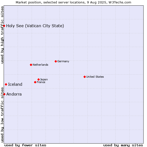 Market position of Iceland vs. Andorra vs. Holy See (Vatican City State)