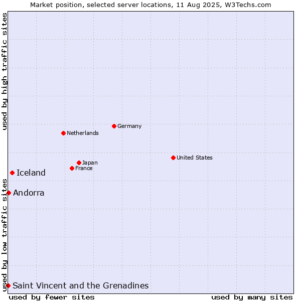 Market position of Iceland vs. Andorra vs. Saint Vincent and the Grenadines