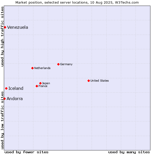 Market position of Iceland vs. Venezuela vs. Andorra