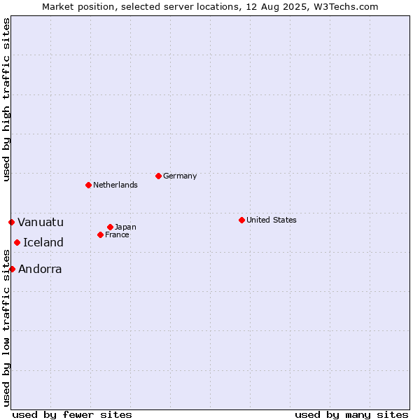 Market position of Iceland vs. Andorra vs. Vanuatu