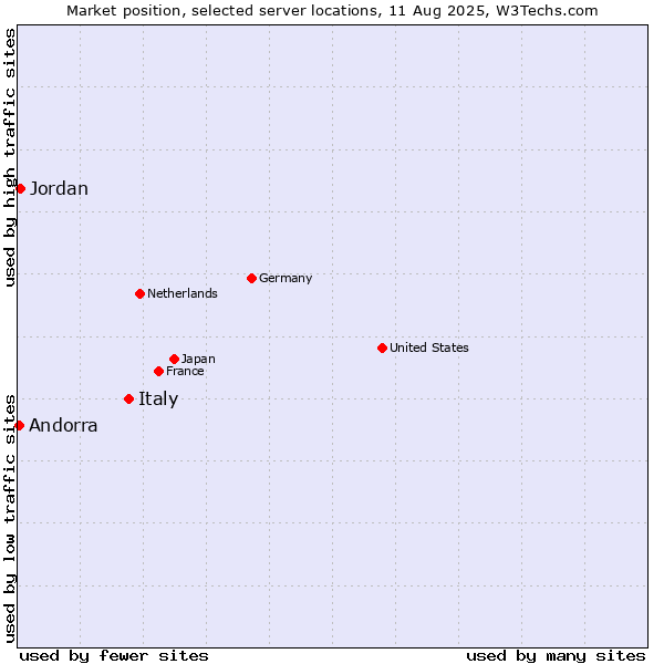 Market position of Italy vs. Jordan vs. Andorra