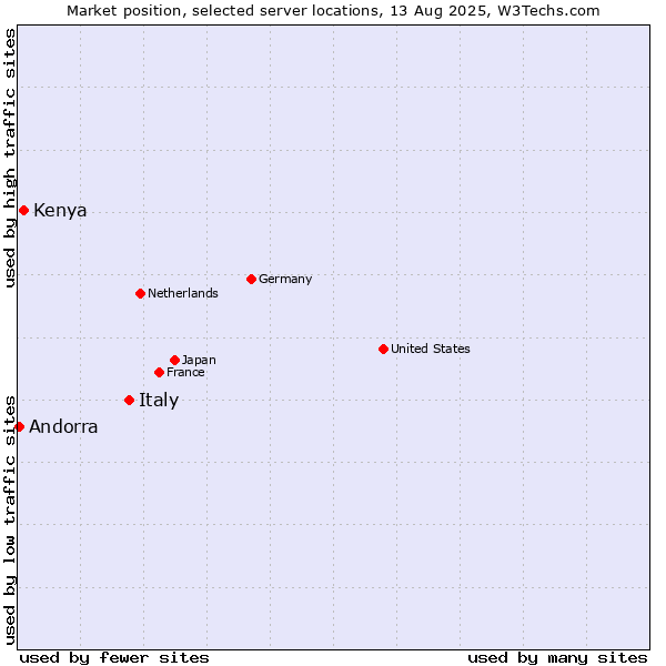 Market position of Italy vs. Kenya vs. Andorra