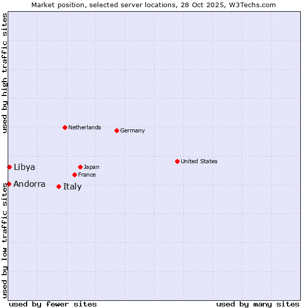 Market position of Italy vs. Libya vs. Andorra