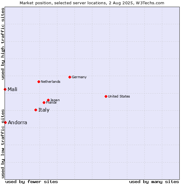 Market position of Italy vs. Andorra vs. Mali
