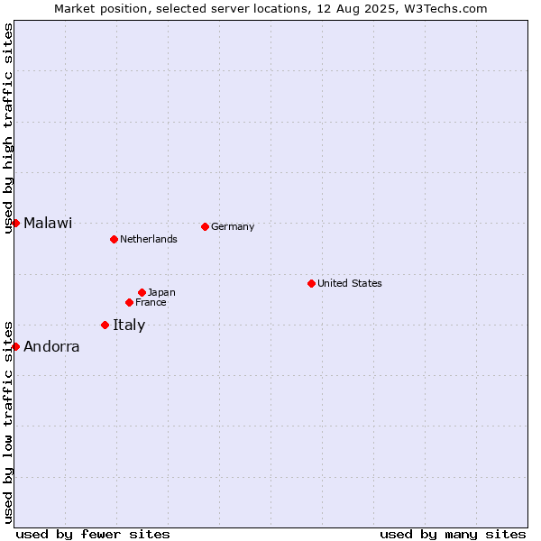 Market position of Italy vs. Andorra vs. Malawi