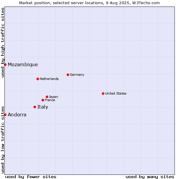 Market position of Italy vs. Mozambique vs. Andorra