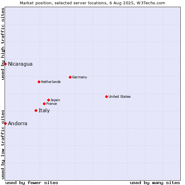 Market position of Italy vs. Nicaragua vs. Andorra