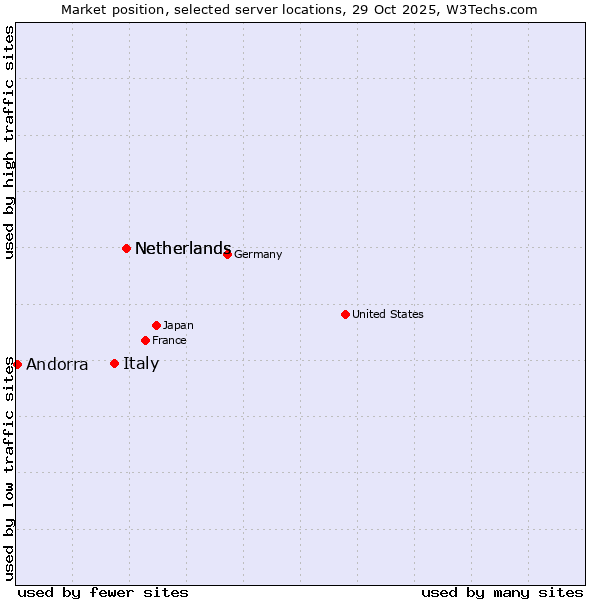 Market position of Netherlands vs. Italy vs. Andorra