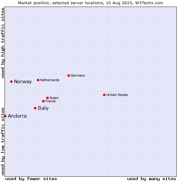 Market position of Italy vs. Norway vs. Andorra