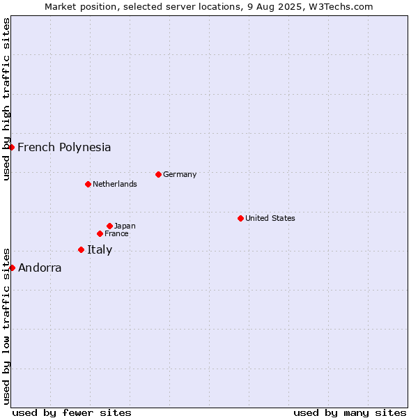 Market position of Italy vs. Andorra vs. French Polynesia
