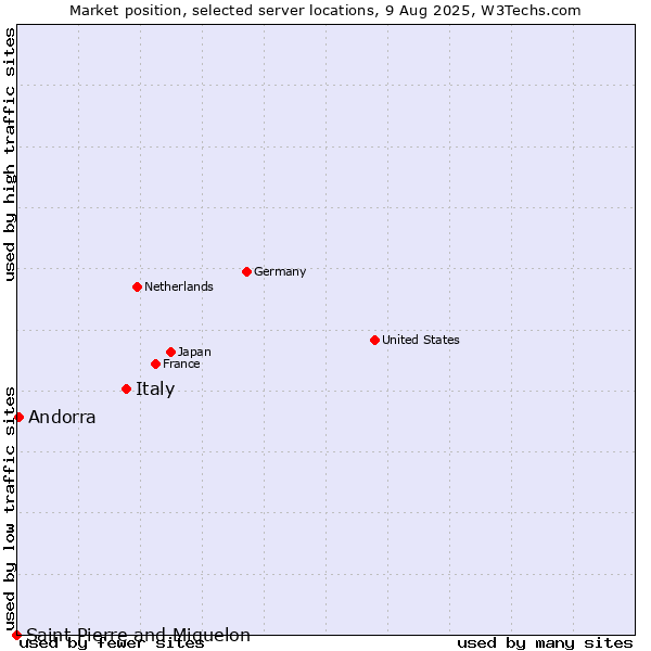 Market position of Italy vs. Andorra vs. Saint Pierre and Miquelon