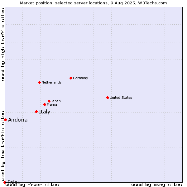 Market position of Italy vs. Andorra vs. Palau