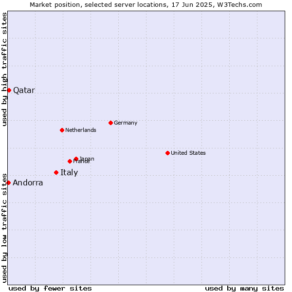 Market position of Italy vs. Qatar vs. Andorra