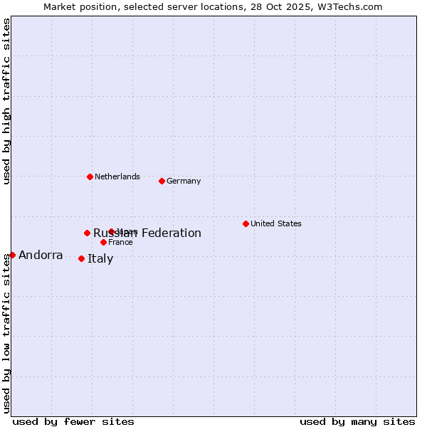 Market position of Russian Federation vs. Italy vs. Andorra