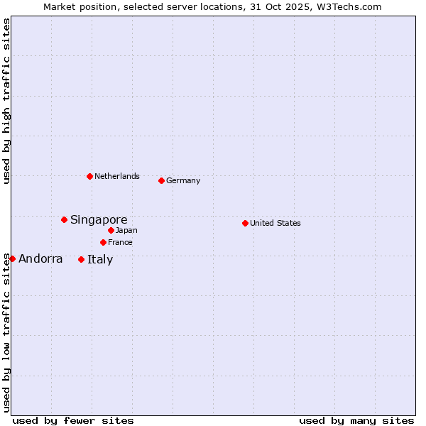 Market position of Italy vs. Singapore vs. Andorra