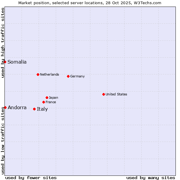 Market position of Italy vs. Andorra vs. Somalia